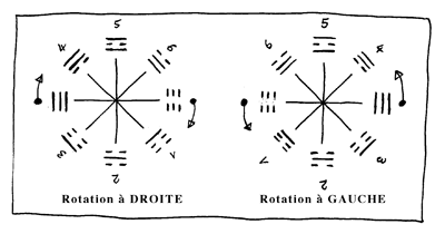 Rotation Trigrammes