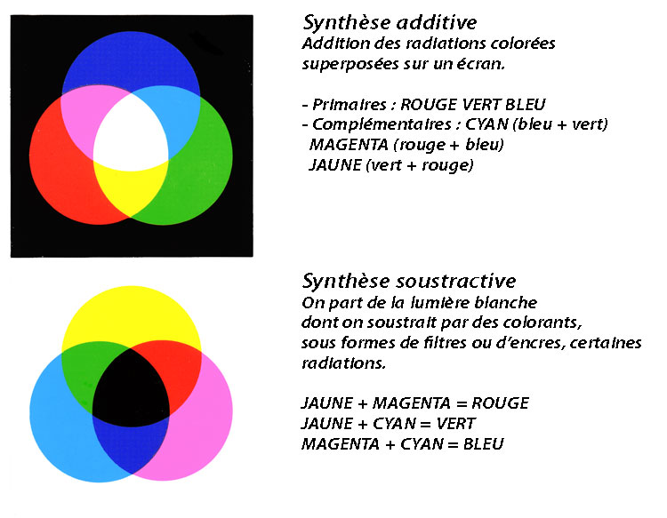 Synthèse couleurs